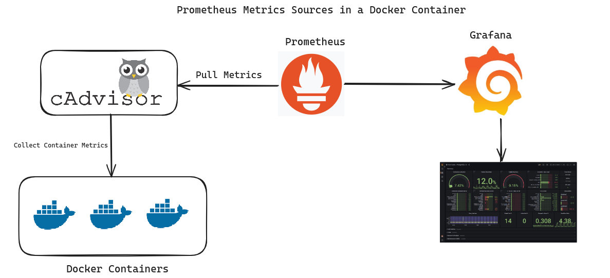Beginner s Guide To Container Monitoring With CAdvisor Prometheus Beginner s Guide To Container Monitoring With CAdvisor Prometheus