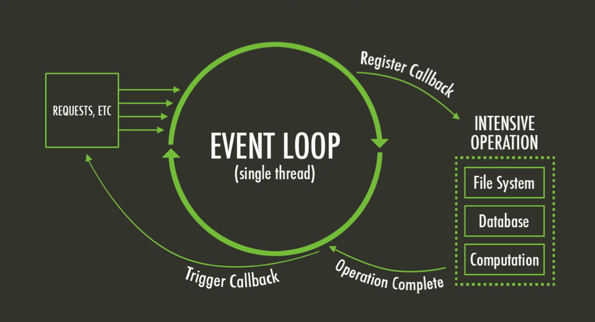 Understanding the JavaScript Event Loop in Node.js | by Vinicius ...
