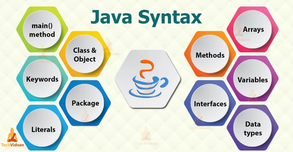 Java Syntax. Syntax is the set of rules that define… | by Ali Habibian ...
