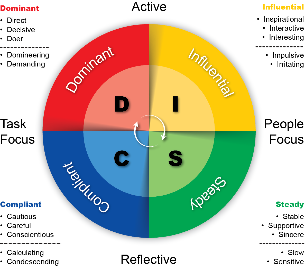 How the DiSC model can help your behavioral sales | by Salesbox | Medium