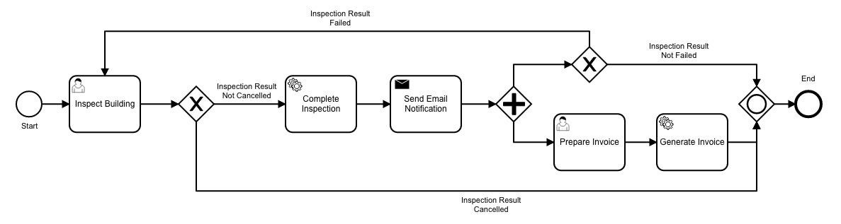 BPMN