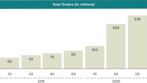 Analyzing Doordash Order Demographics