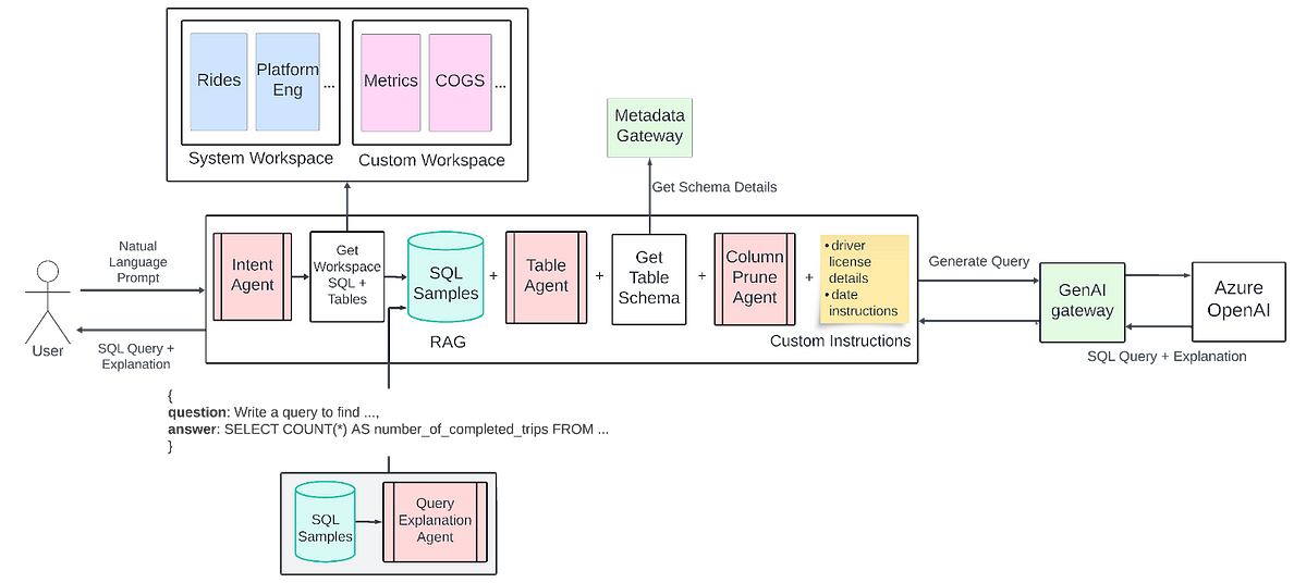 How Uber is Saving 140,000 Hours Each Month Using Text-to-SQL — And How You Can Harness the Same…