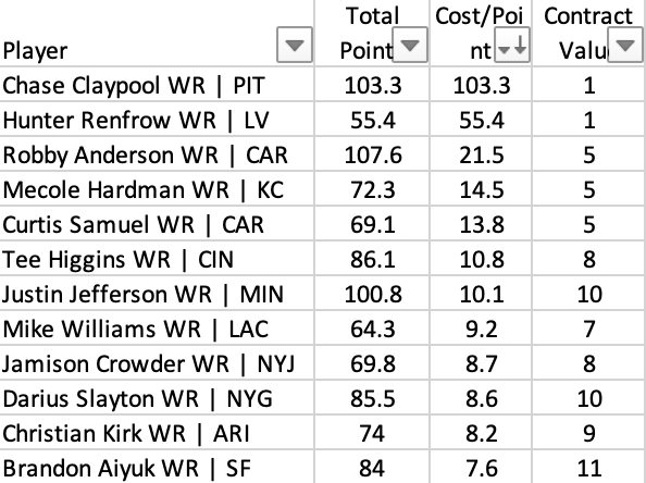 Mid-Season Fantasy Football Studs & Values, by Jay Dubb