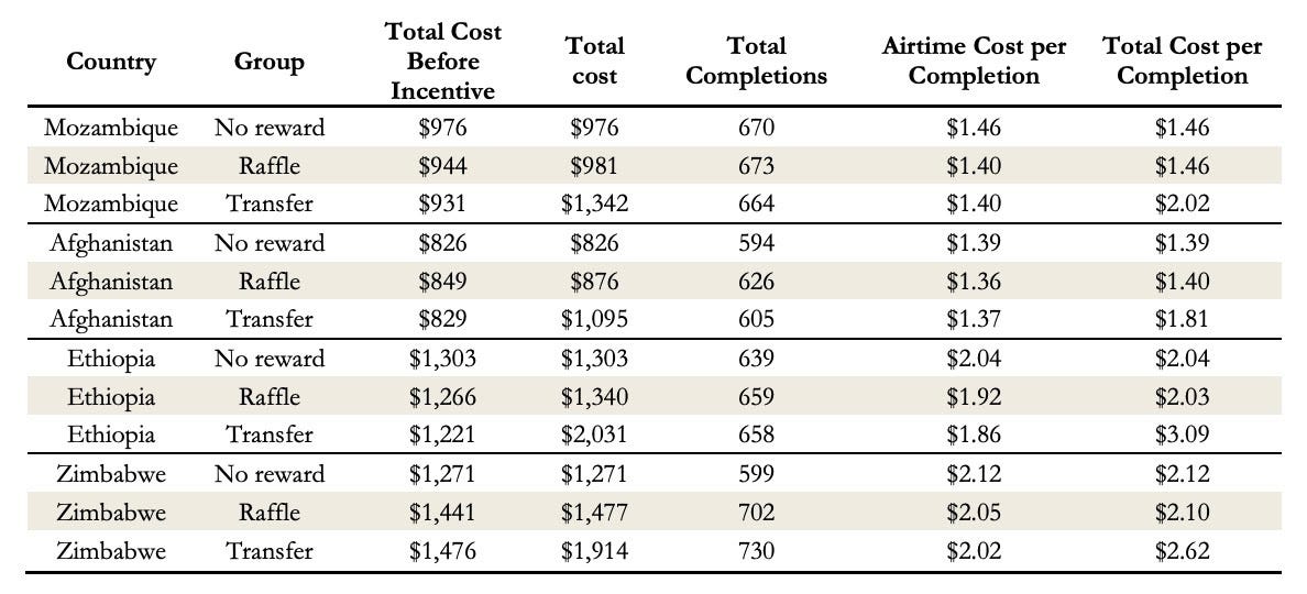 Figure 1. This table shows the total cost per survey completion that is done using Surveda in Mozambique, Afghanistan, Ethiopia, and Zimbabwe. Airtime cost per completion shows the average price of a phone-based survey by using Surveda as it does not include the price of incentives that were given for completing the survey (Leo et al., 2015).