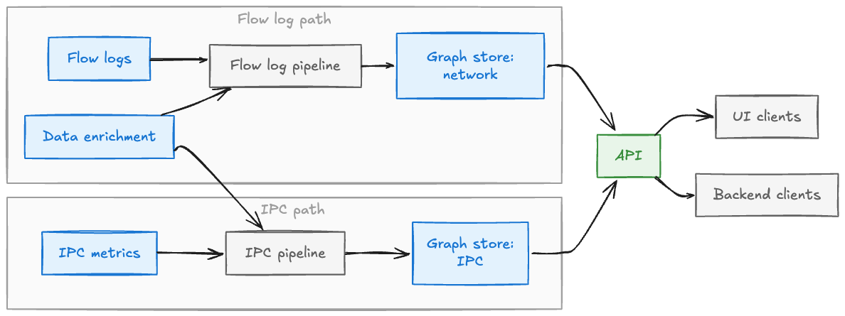 Building Service Topology at Scale: Architecture, Challenges, and Lessons Learned 섬네일