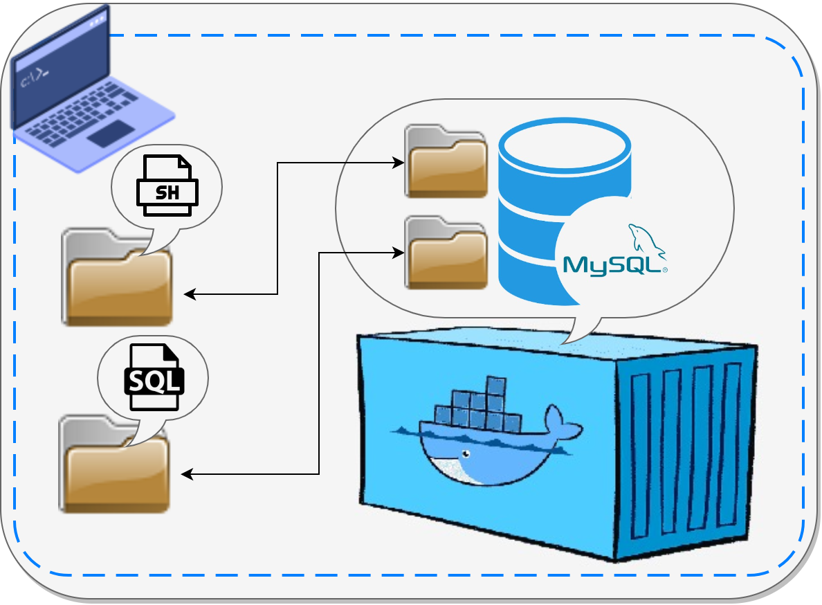 Initialize MySQL database inside the docker container with large-volume  data | by Ivan Polovyi | Javarevisited | Medium