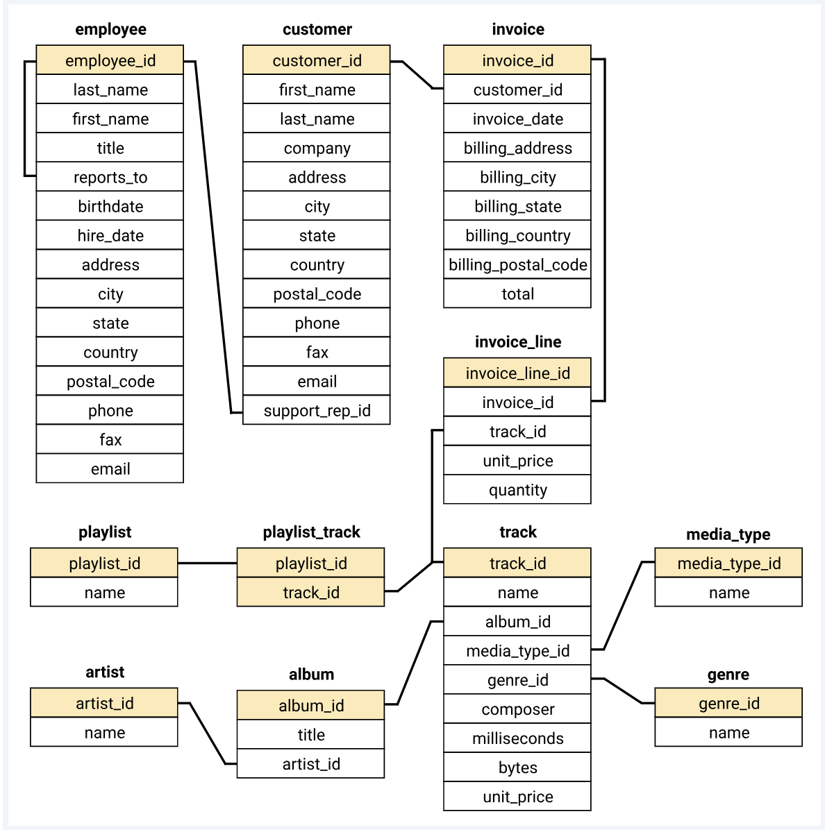 SQLMusic_store. Dataset … by Abdullah Umar Medium