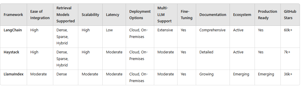 🚀 The Best RAG Frameworks for LLMs 2025: A Complete Comparison Guide 🧠✨”