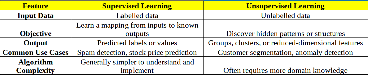 Supervised Learning vs. Unsupervised Learning in Machine Learning: A ...