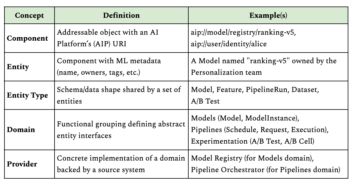 Democratizing Machine Learning at Netflix: Building the Model Lifecycle Graph