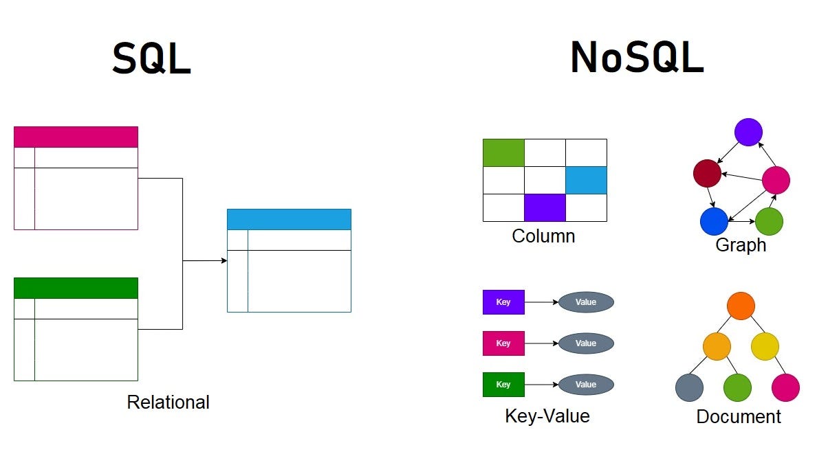SQL vs. NoSQL: Choosing the Right Database for Your Needs | by Satria ...