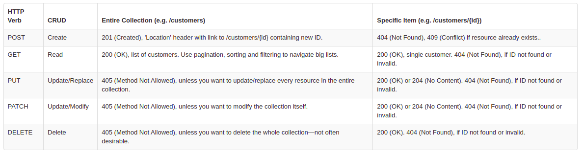 HTTP Methods For Restful Services | by Pramuda Liyanage | Medium