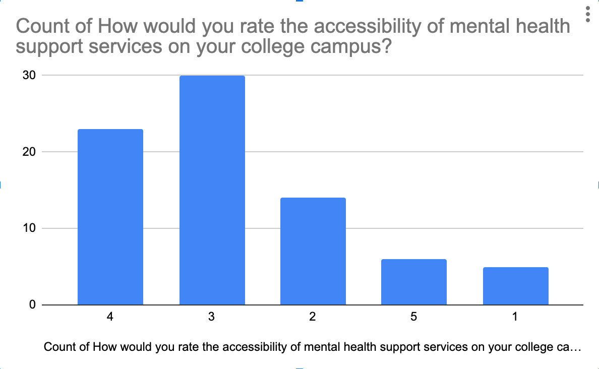 The Struggle of College Students in Accessing Mental Health Services