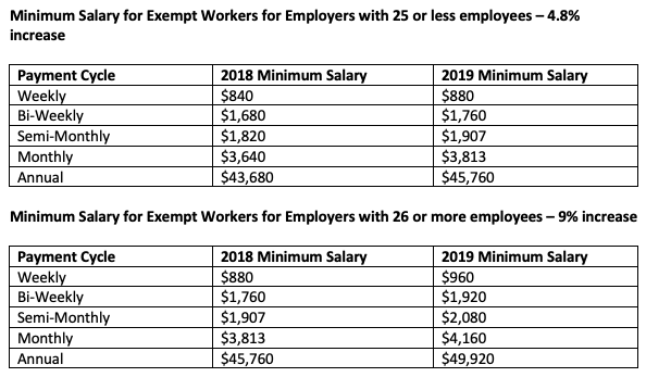Minimum Required Salary for Exempt Employees Is on the Rise Nationwide | by  Jeremy McCarthy | Medium