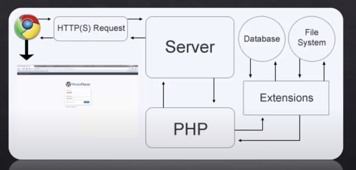 Https page php. Схема работы php. Php Apache схема. Php Apache архитектура схема. Схема php проекта.