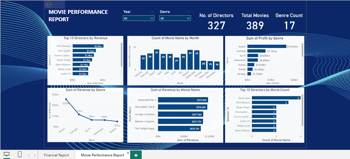 Analyzing A Movie Data Using Power BI by Osilama Joshua Emalumhe Medium