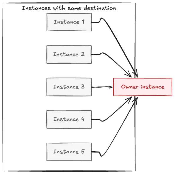 Diagram showing many instances each sending aggregators for the same destination into a single owner instance, illustrating how data volume multiplies at the point of convergence