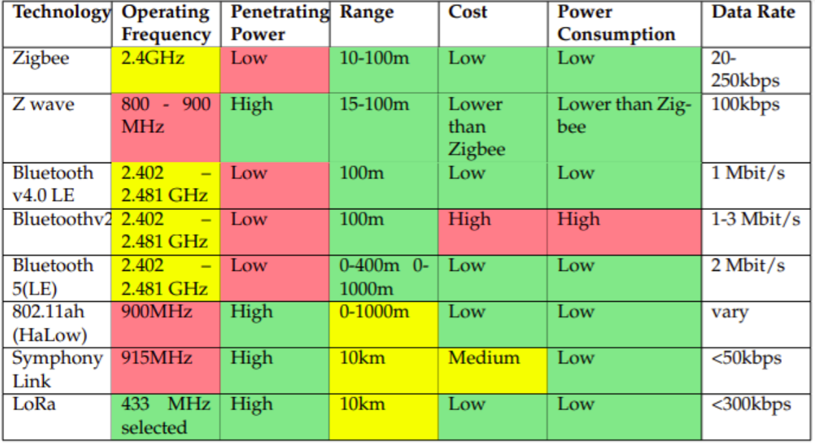 LORA FOR LOW POWER REEFER MONITORING SYSTEM by SenzMate IoT Intelligence Medium
