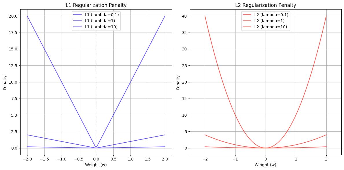 L1/L2 Regularization : Concepts and Intuition | by Manu | Medium