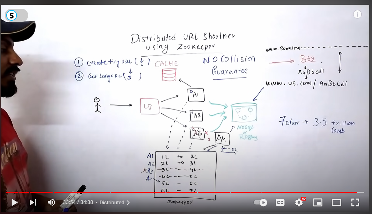 Designing a URL Shortening service like TinyURL by abhinesh chandra Medium