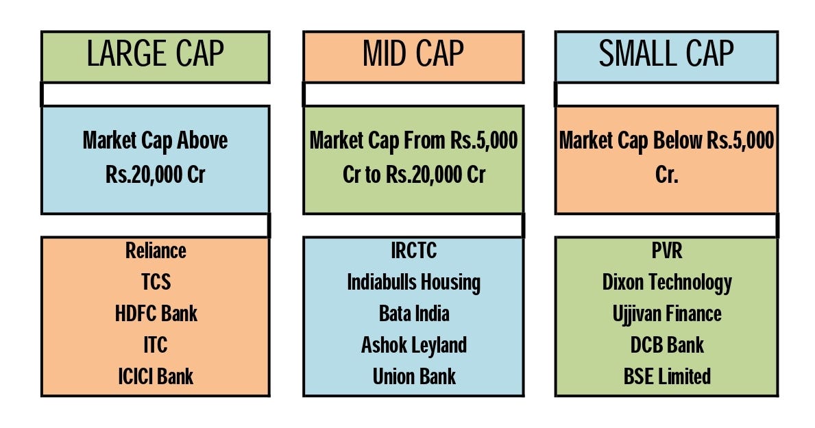 Stocks By Market Capitalization : Difference Between Large Cap, Mid Cap ...