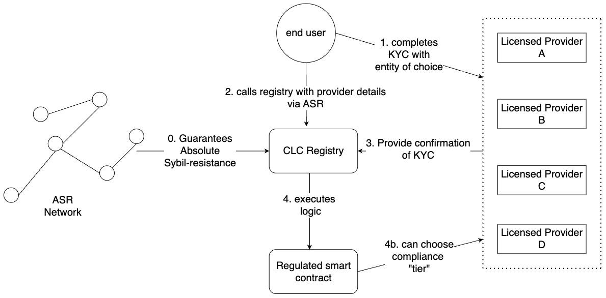 The Problem with Contract Level Compliance