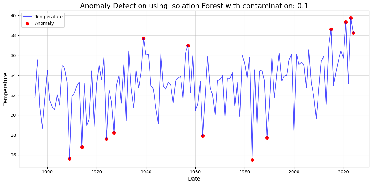 Anomaly Detection Made Simple with Isolation Forest: Accurate and ...