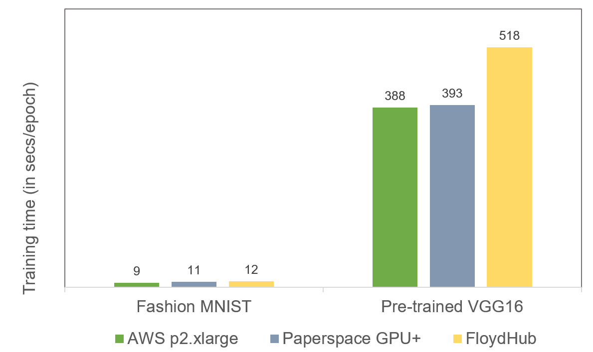 AWS vs Paperspace vs FloydHub : Choosing your cloud GPU partner | by Rupak  Kr. Thakur | Medium