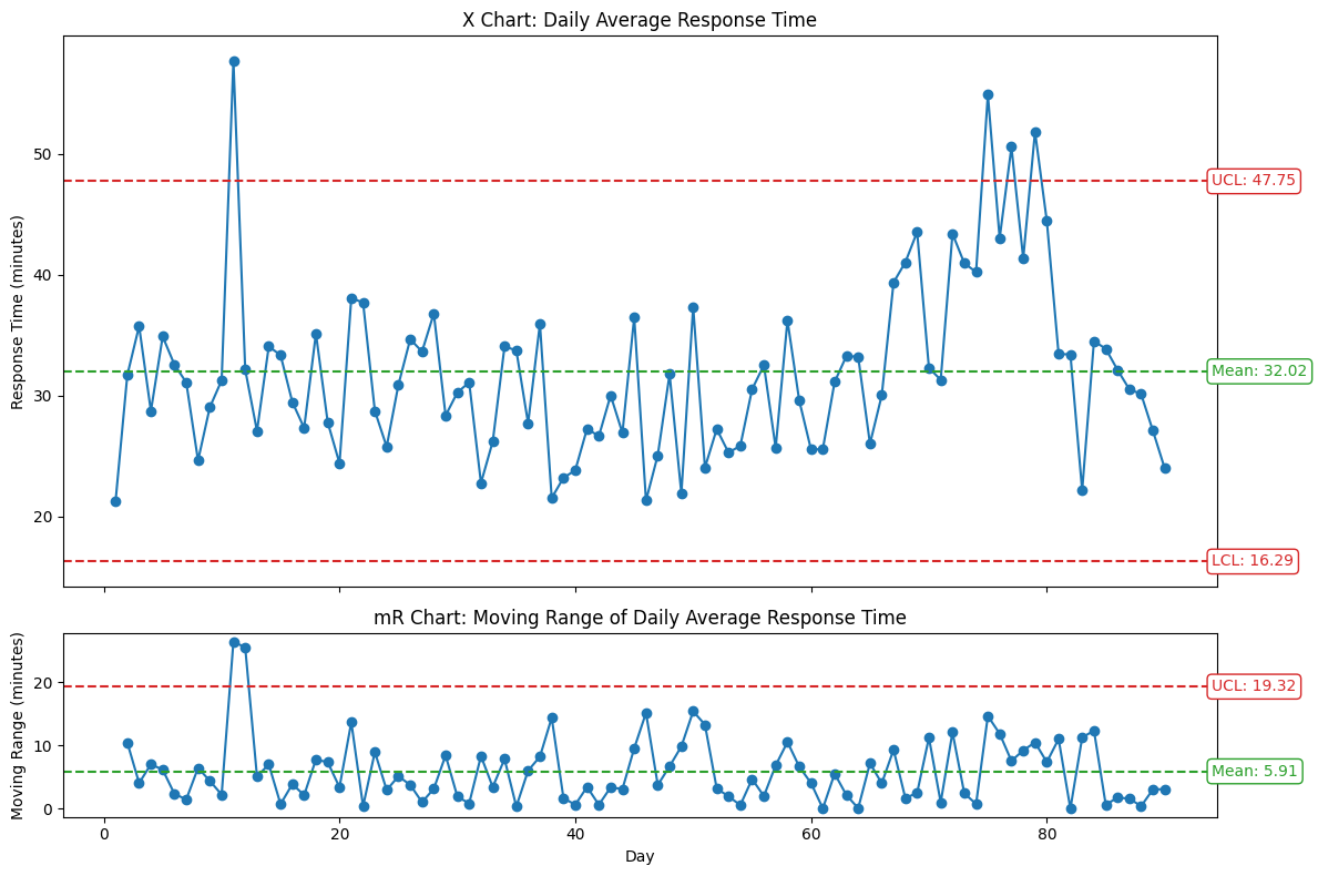 To Care, or Not to Care: Using XmR Charts to Differentiate Signals from Noise in Metrics