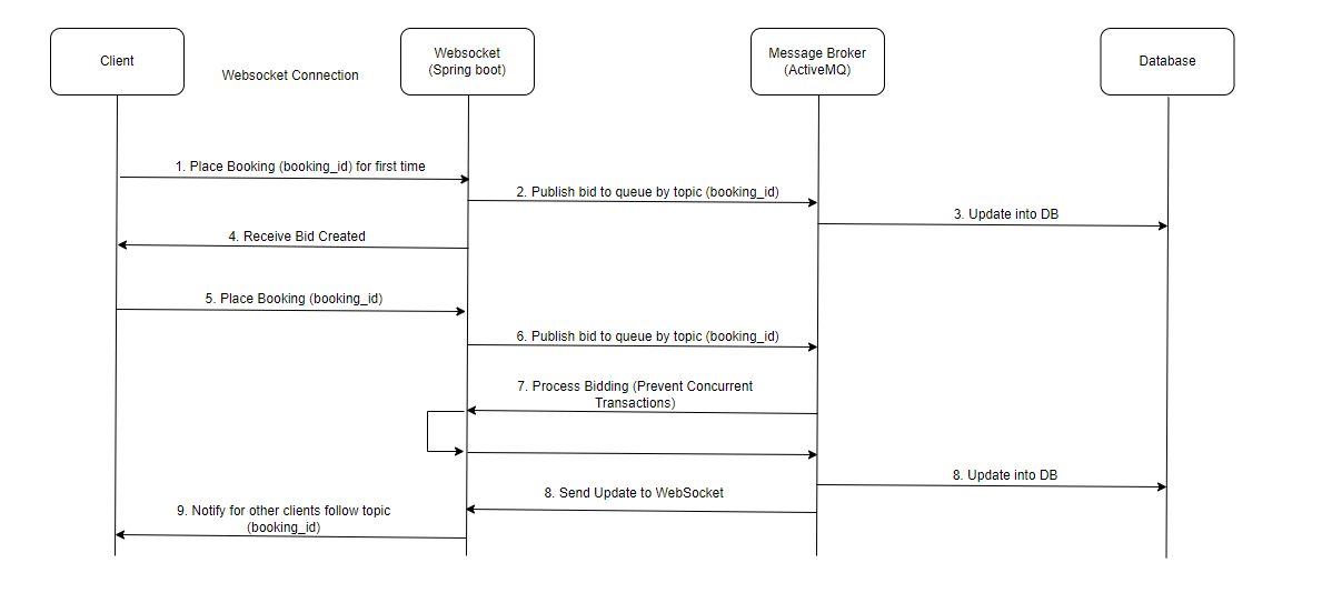 Spring boot 2025 websocket authentication