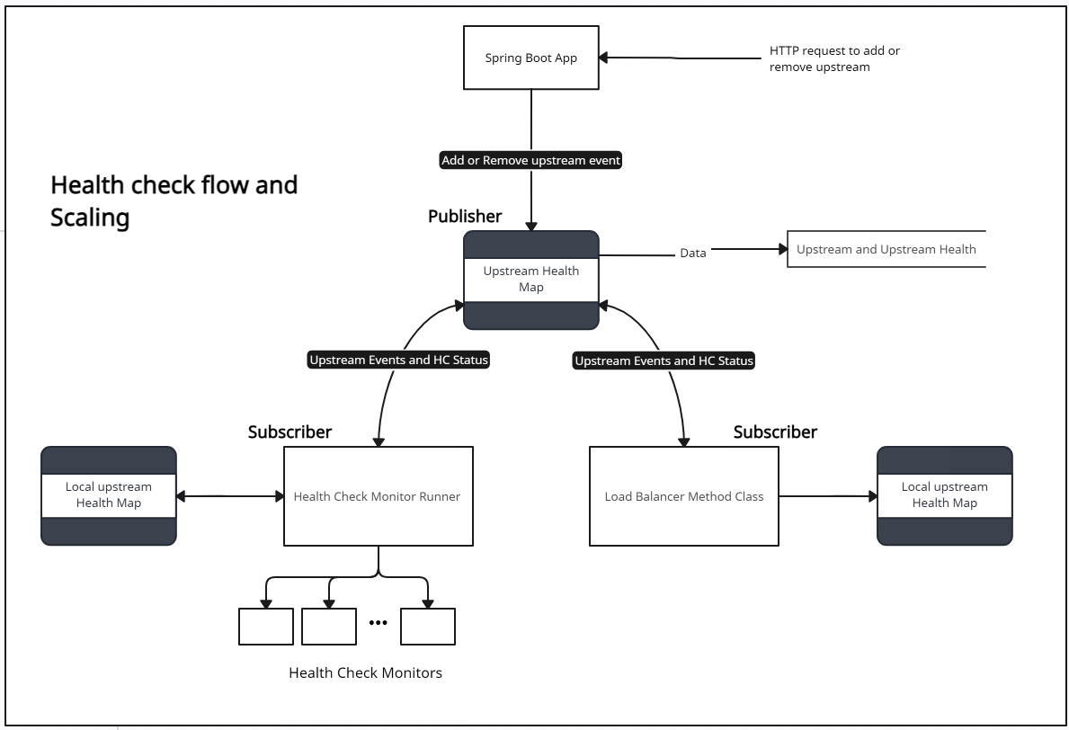 Developing multithreaded load balancer in JAVA | by Shyam Pradhan | Sep ...