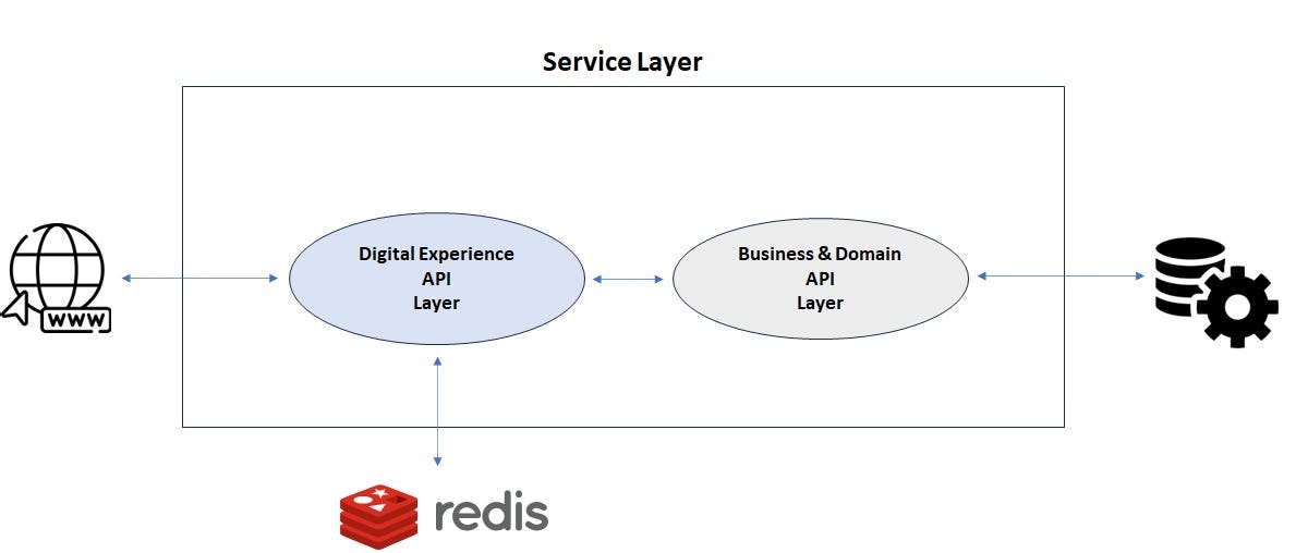 Setup of a Redis Server locally reduces testing effort on the cloud ...