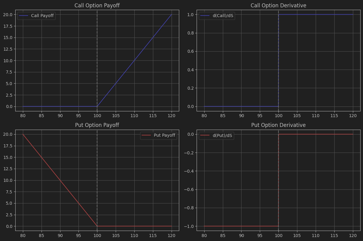 When Options Have Slope: A Visual Guide to Call and Put Derivatives ...