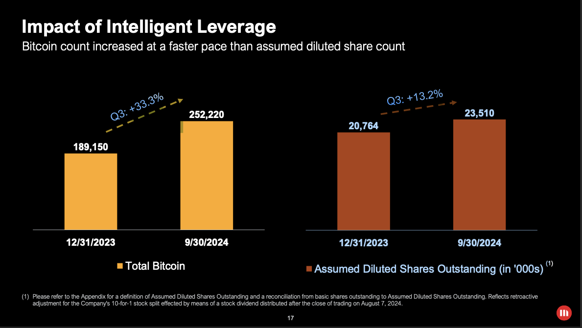 A Closer Look At MicroStrategy’s “Intelligent Leverage” Scheme