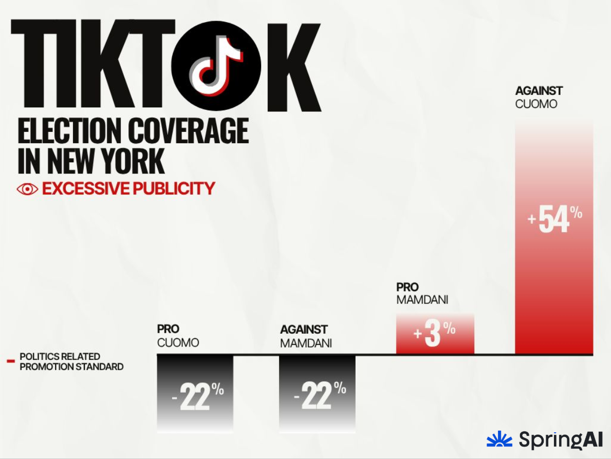 Beyond the for You Page: Uncovering Algorithmic Bias in New York's Mayoral Race