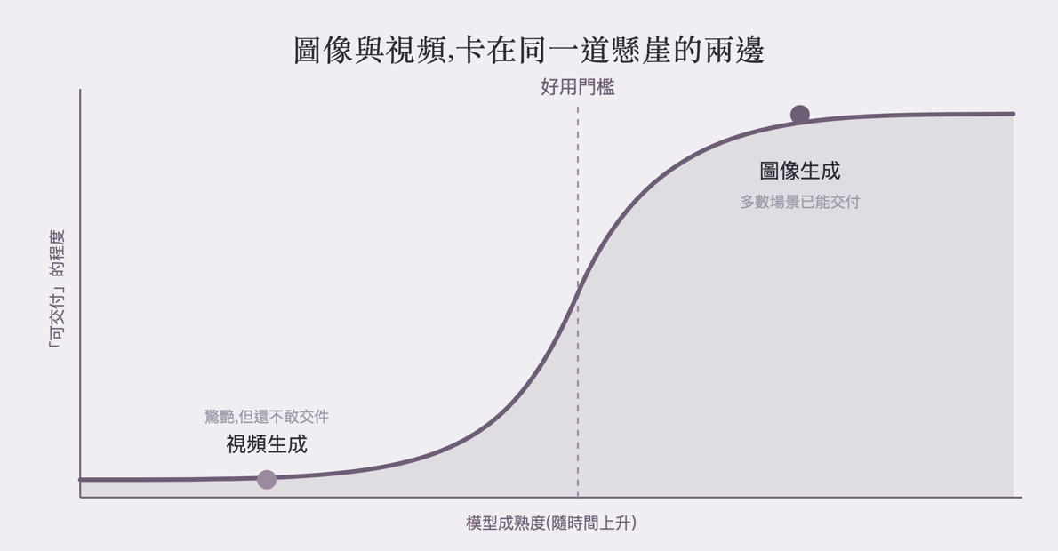 前三秒驚艷,第五秒穿幫:AI 視頻為什麼還沒有它的「ChatGPT 時刻」 · aire