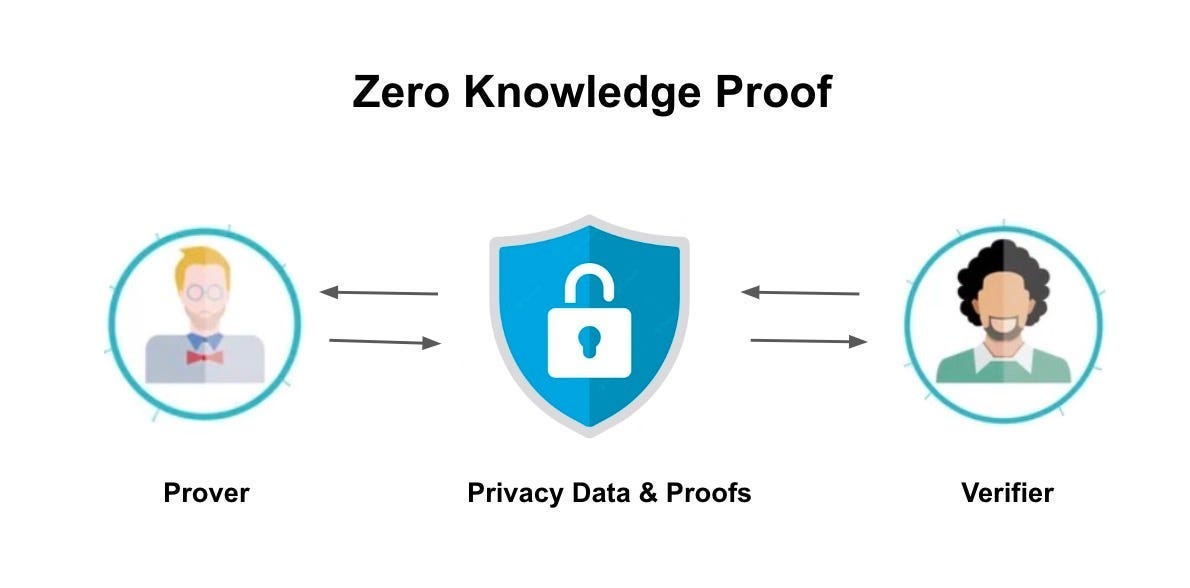 Zero-Knowledge Proofs: A Simple Explanation | by Shak | Jan, 2024 | Medium