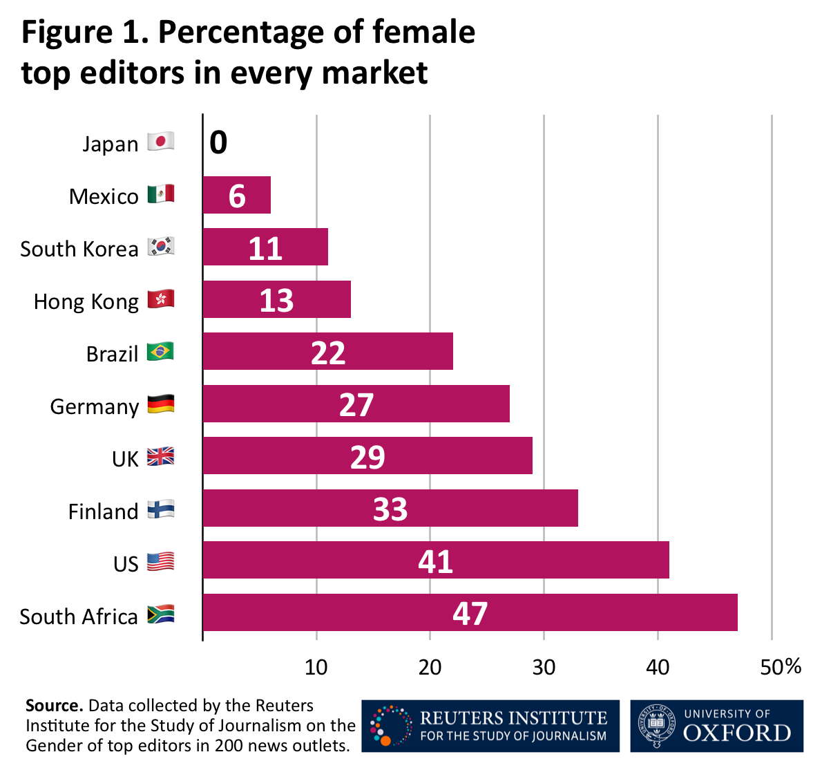 south-african-newsrooms-lead-world-in-gender-equality-by-code-for