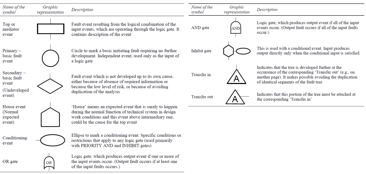 An overview of Fault Tree Analysis and it’s synergy with FMEA by 3SK
