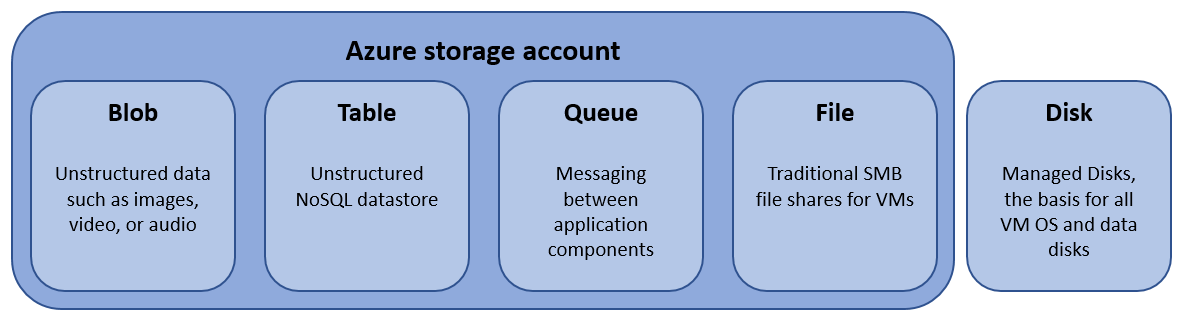 Azure SQL vs Azure Table Storage 