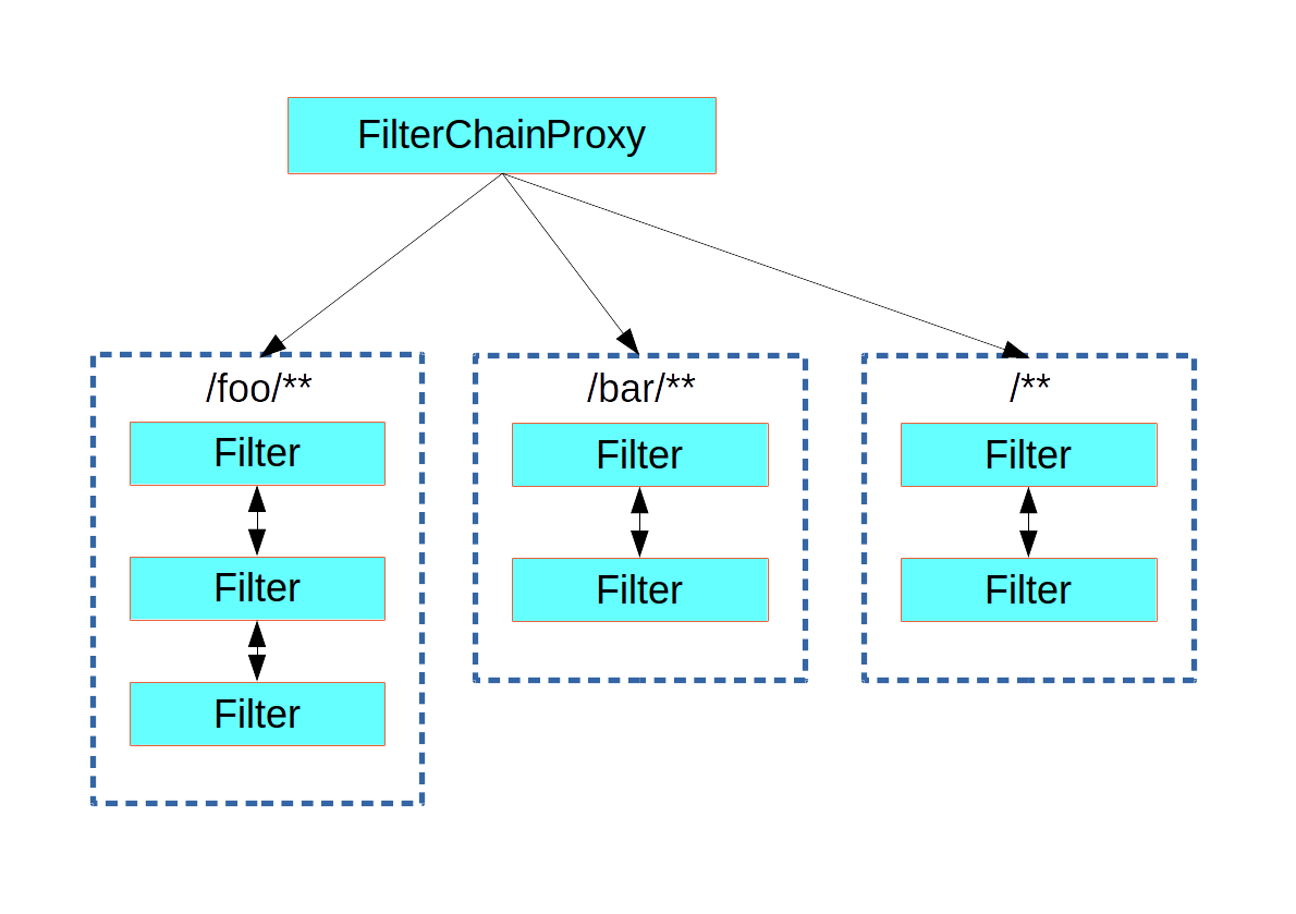 Debugging a custom Spring Security Filterchain | by Visweshwar Ganesh |  Medium