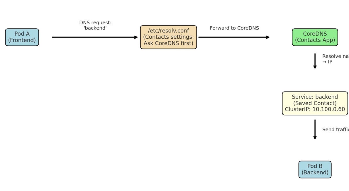 Beginners -friendly explanation of CoreDNS in EKS. | by Rekha | brain ...
