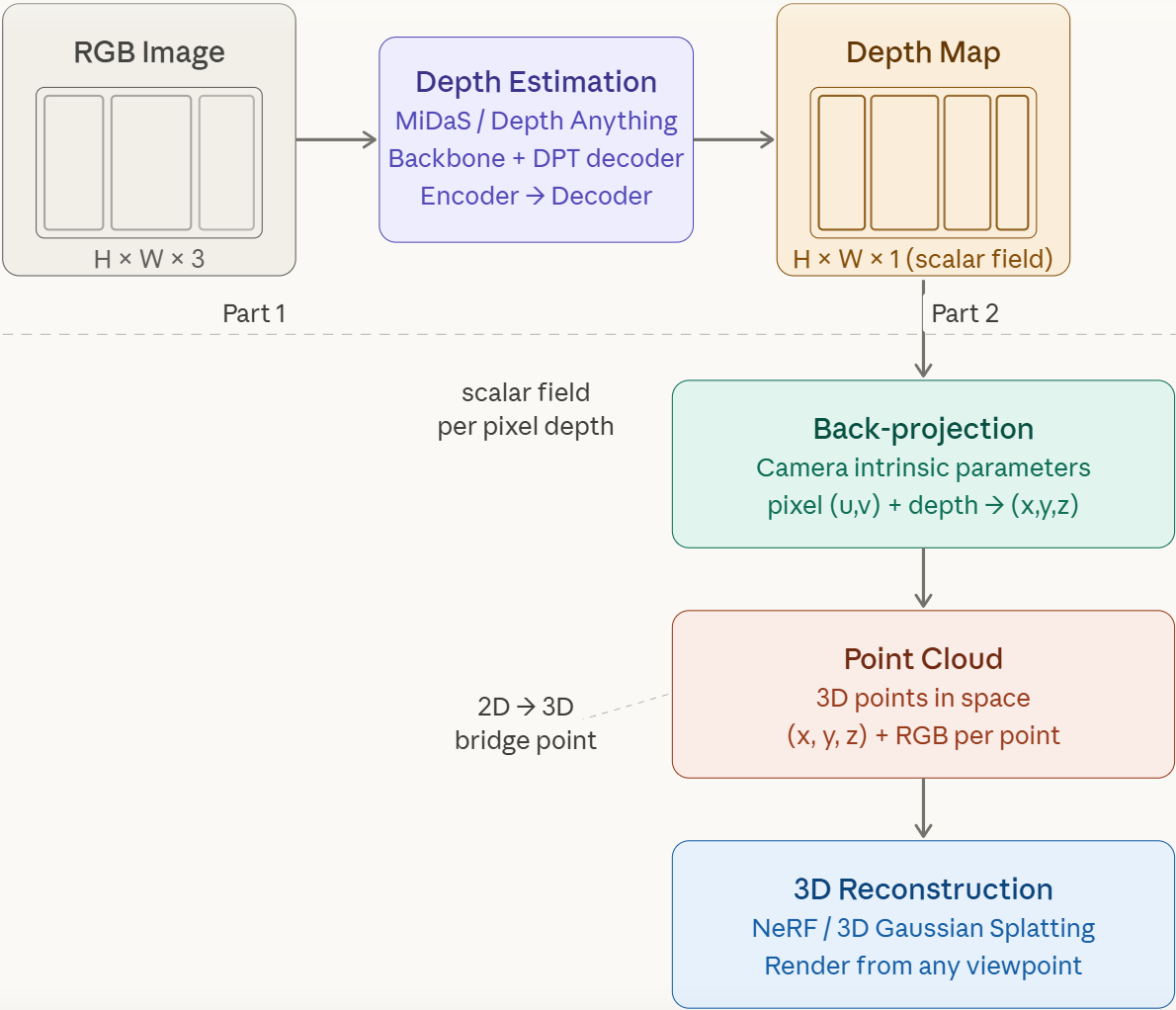 2D to 3D(Depth Estimation)