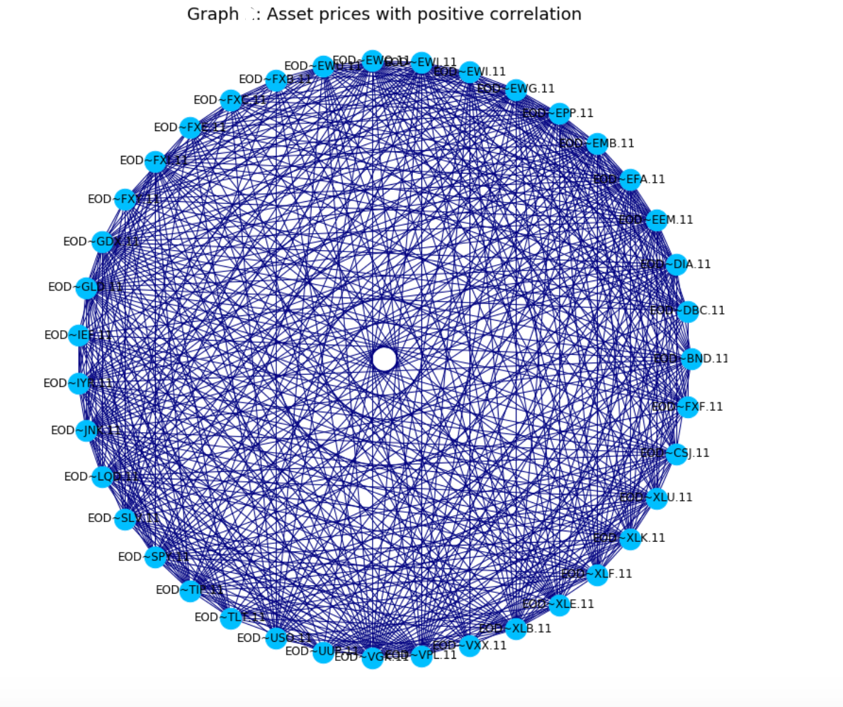 Visualise asset correlations with the use of network | by Houssam ...