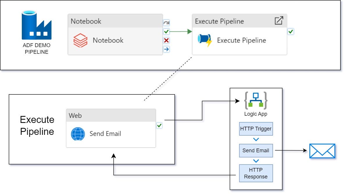 Enhancing Azure Data Factory Pipelines: Custom Email Alerts with ...