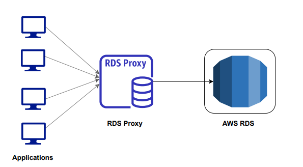 RDS Proxy Overview. What is RDS Proxy? | by MrDevSecOps | Medium
