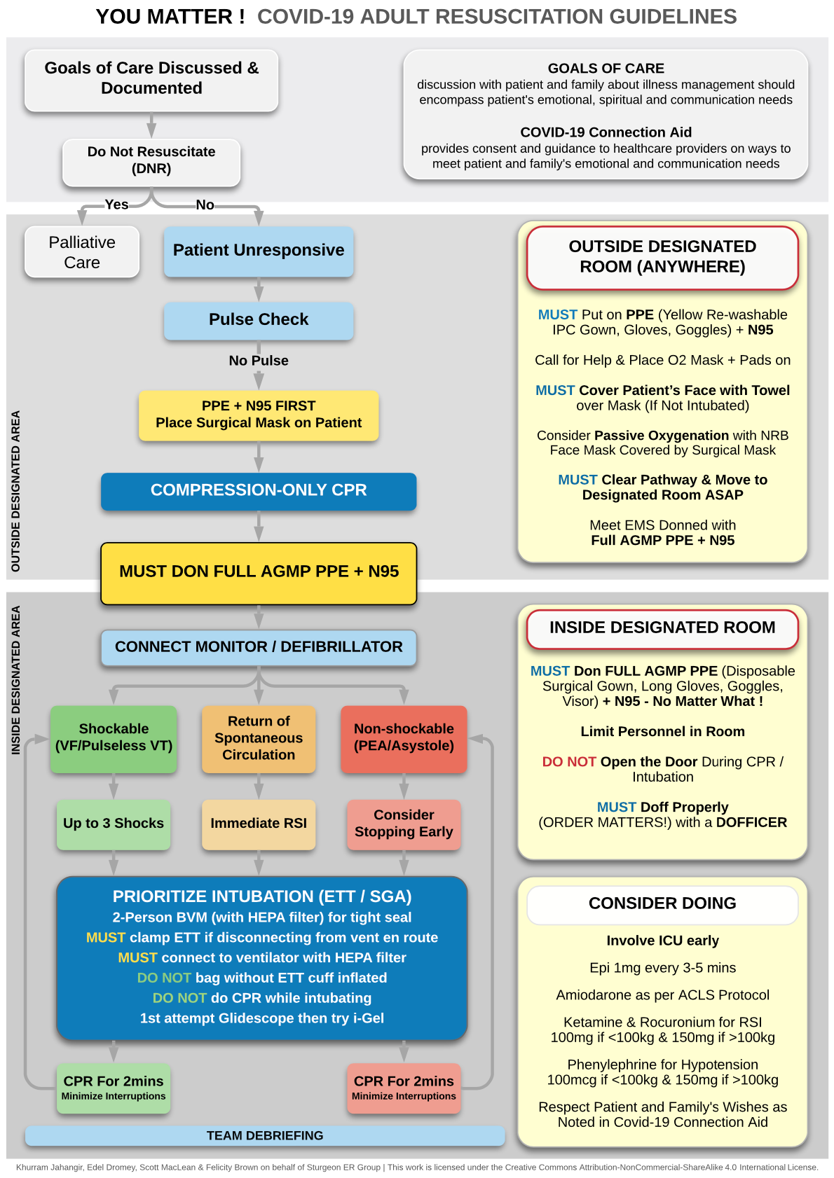 COVID-19 Code Blue Algorithm. For Adult and Pediatric Patients | by Dr² ...