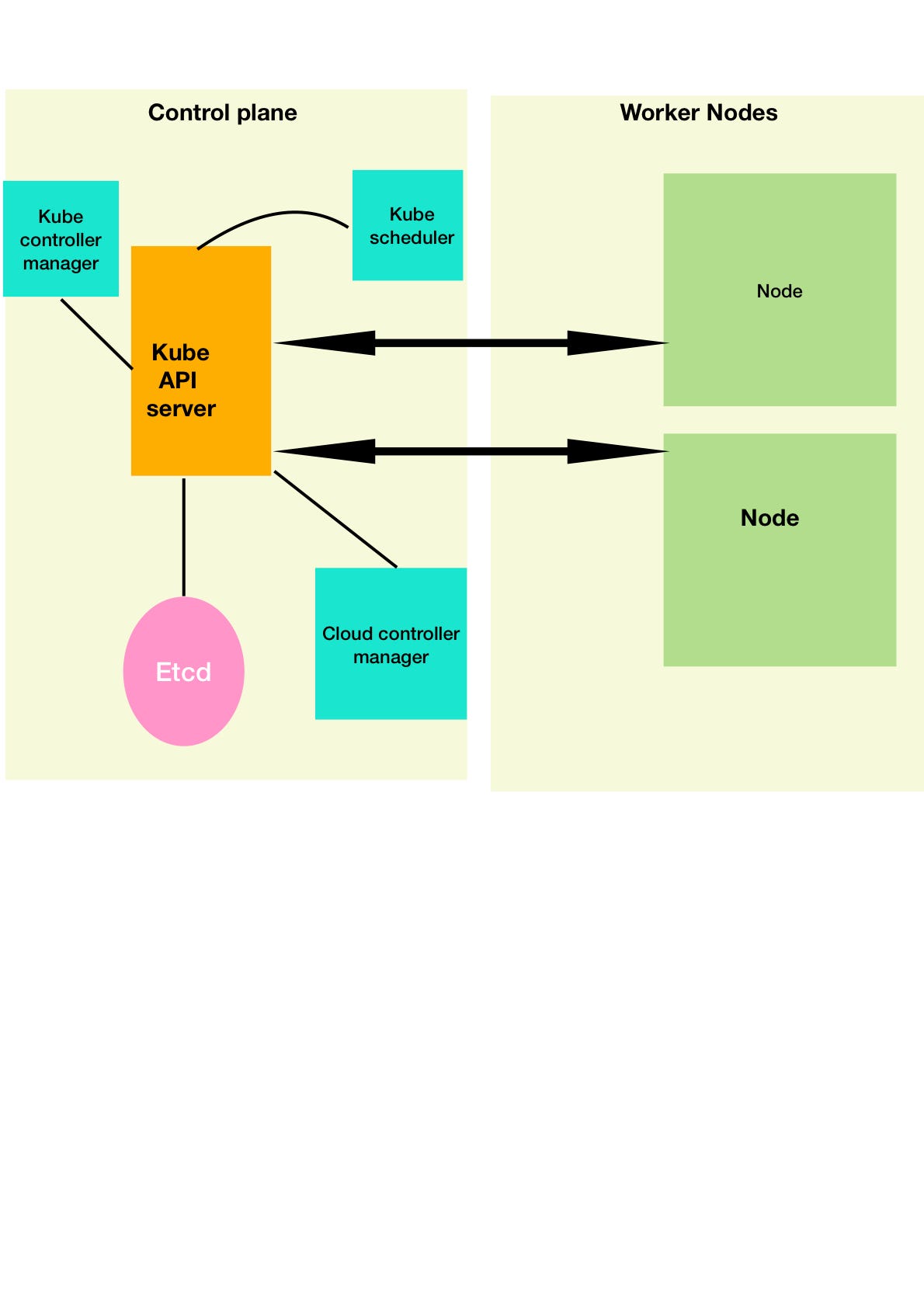 control plane components by anukriti bajpai Medium