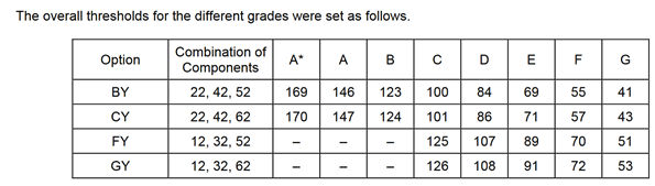 What Do GCSE and IGCSE Grades Mean?